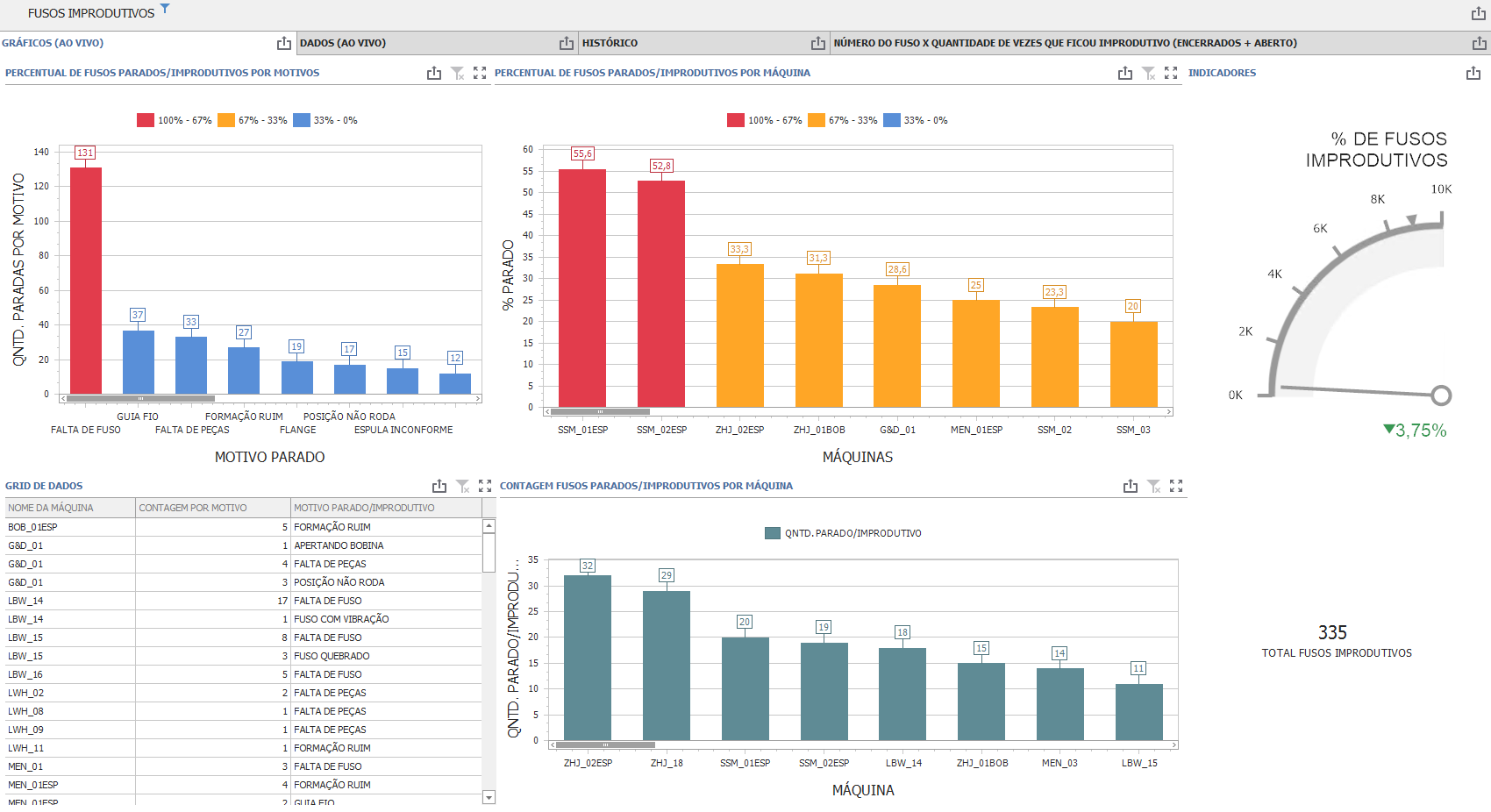 Dashboard atrelado ao ERP
